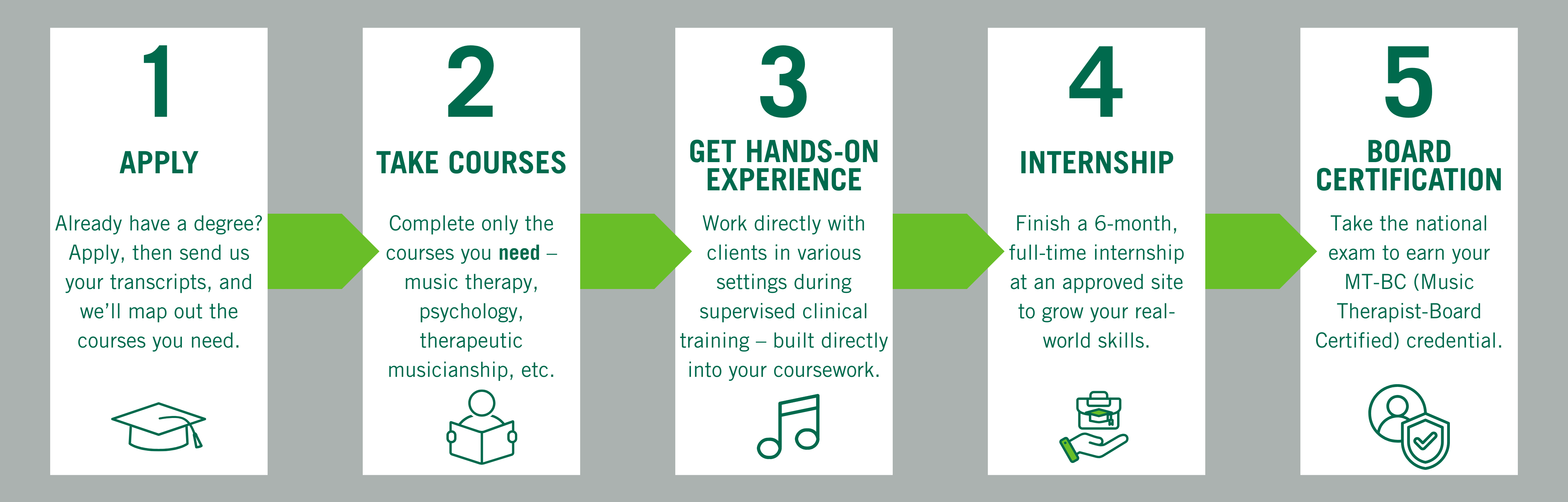 An image with the timeline of steps to complete a music therapy equivalency pathway