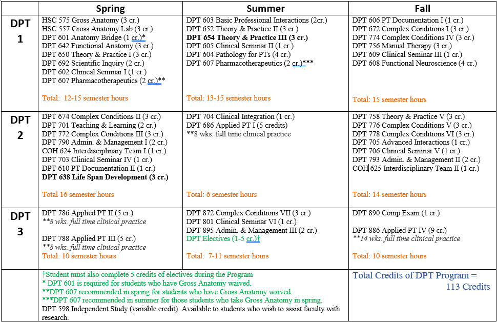 DPT Curriculum Graph 2025 Update