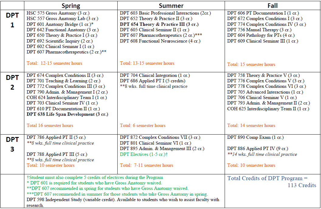 DPT Curriculum Graph 2026