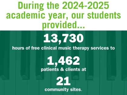 An image with statistics for the music therapy department's clinical impact for the 2024-2025 academic year